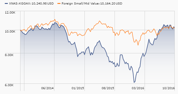 Fncmx Chart