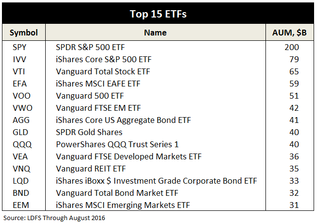 Etf сроки. ETF LQD. ETF мировые портфель QQQ Spy. ETF телефон.