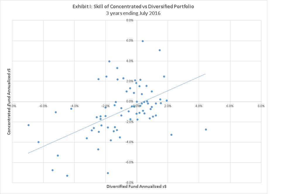 skill-of-concentrated-vs-diversified