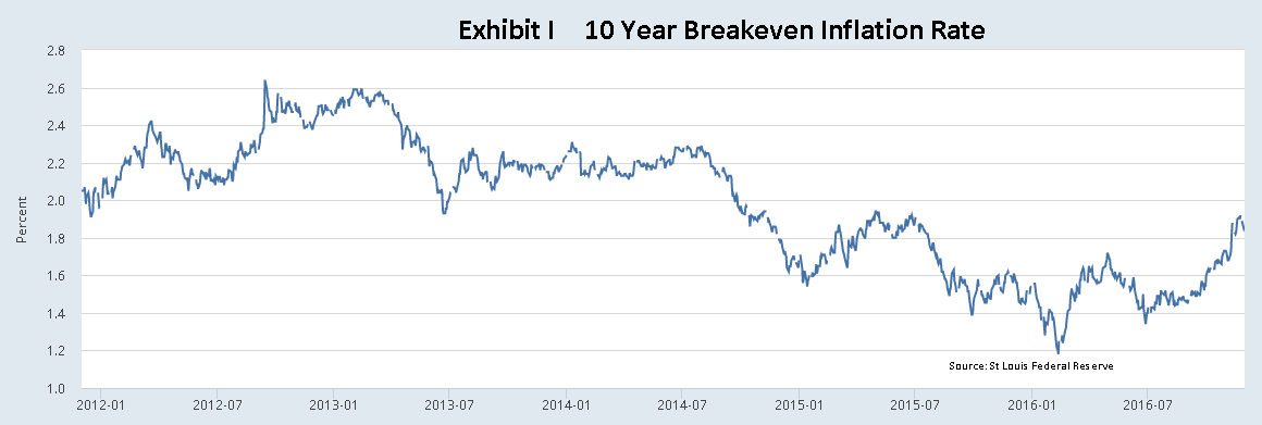 10 year breakeven inflation rate