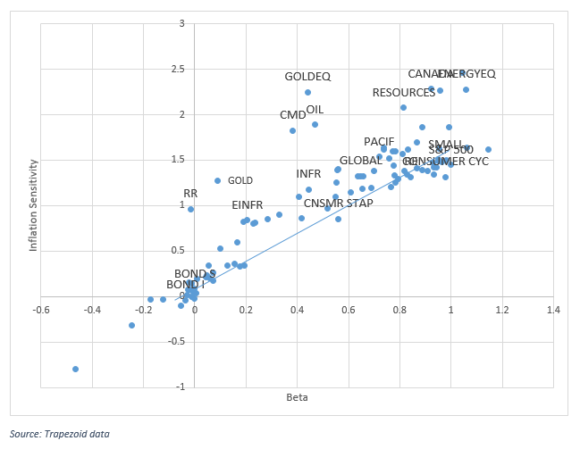 Inflation Sensitivity by Investment Category