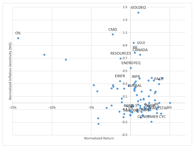 Normalized Inflation Sensitivity vs Normalized Return by Investment Category