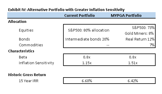 Exhibit IV illustrates how a portfolio can be tailored to fight inflation. Although the fixed income allocation falls, the Beta is unchanged at .8. However, the IS increases from 1.15 to 1.51. Over the past 15 years, the Alternative portfolio yielded 18 basis points less.  Commodities has not been the best inflation hedge over the past decade, but we still think it merits an allocation, particularly for inflation-averse clients.