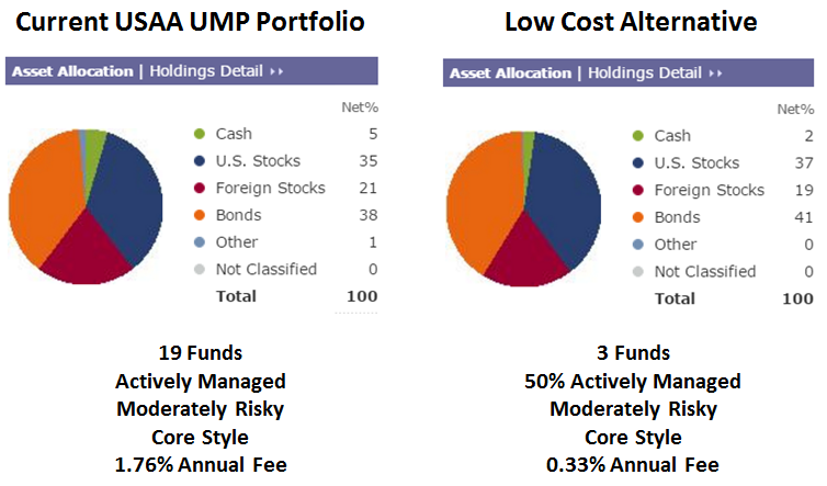 Usaa Stock Chart