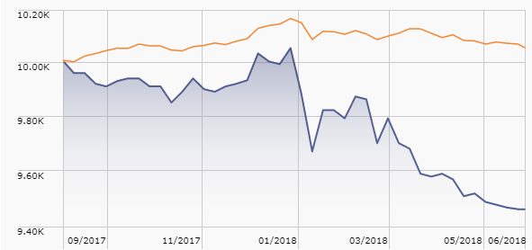 MOMBX performance chart