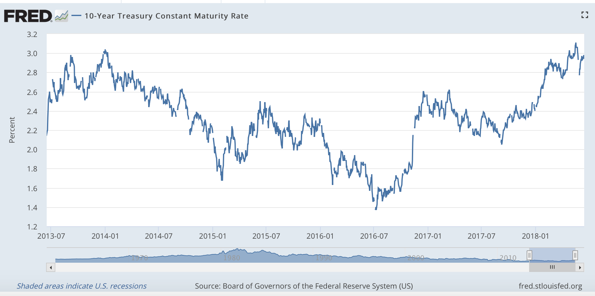 10-year treasury constant maturity rate