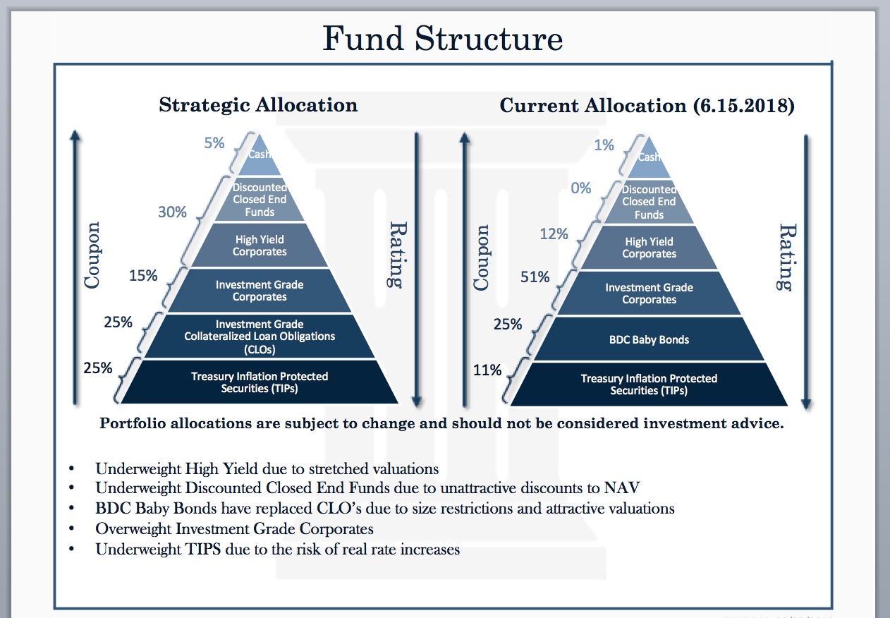 hobix fund structure showing strategic allocation vs current allocation as of 6/15/18