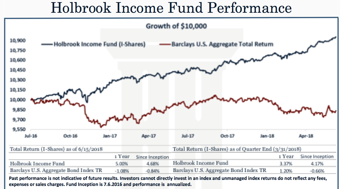 holbrook income fund performance chart vs. barclays
