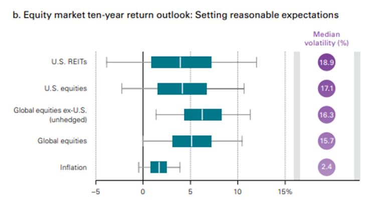 chart showing the ten year outlook for equity markets