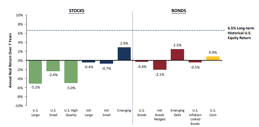 chart showing GMO's predictions for returns