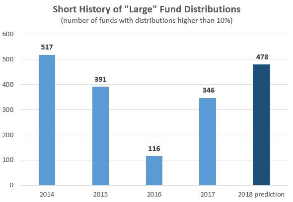 graph showing a short history of large fund distributions