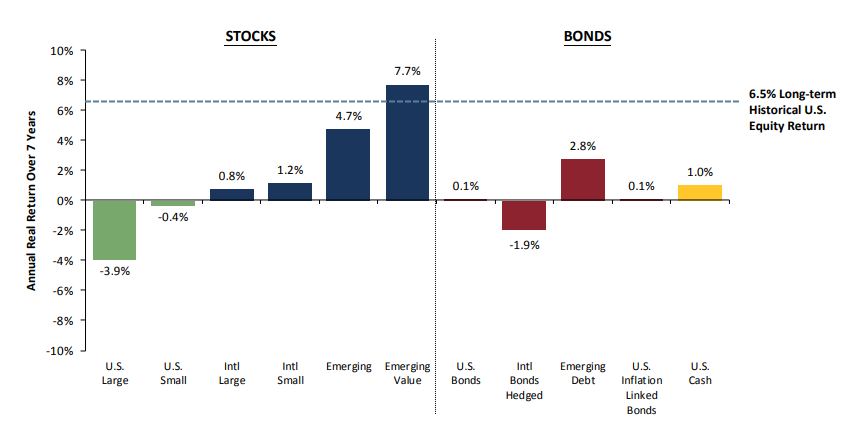 chart of GMO real return projections