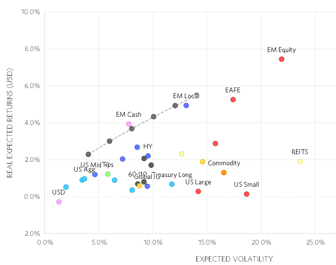 scatter plot chart of projected returns and volatility