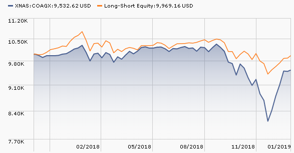 chart for coagx