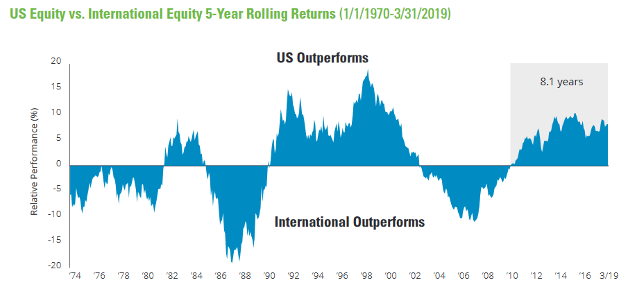 graph showing outperformance of US vs International Equities