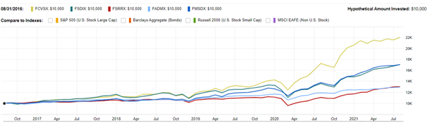 Freestar Increased Ad Revenue for Online Solitaire by 2000% - Freestar